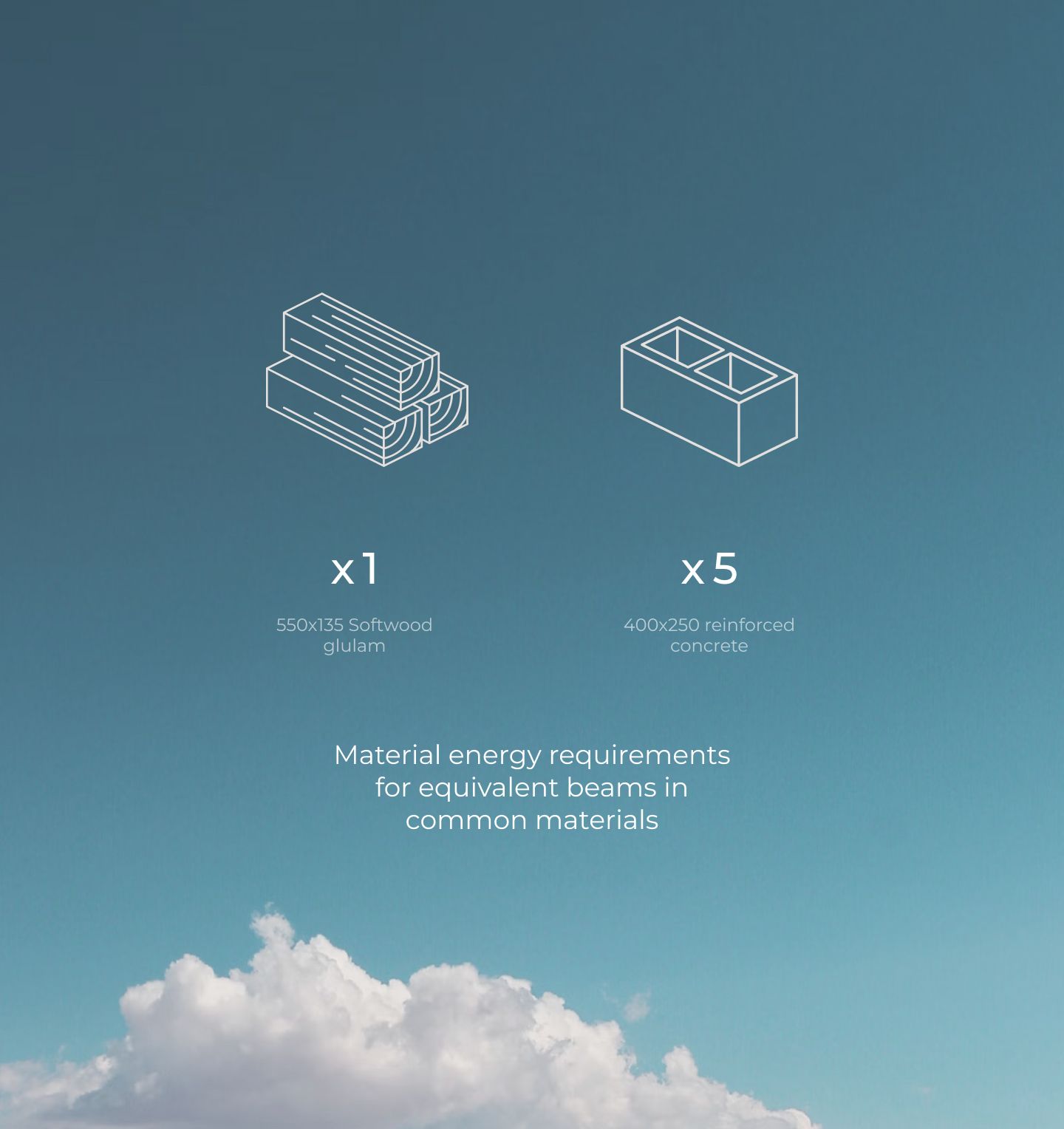 the sky with some cloud overlaid with two icons and some text. first icon is a pile of timber with the text "x1 550 x 135 Softwood glulam". second icon is a brick with the text "x5 400 x 250 reinforced concrete". finally some additional text that says "Material energy requirements for equivalent beams in common materials"